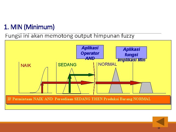 1. MIN (Minimum) Fungsi ini akan memotong output himpunan fuzzy NAIK Aplikasi Operator fungsi