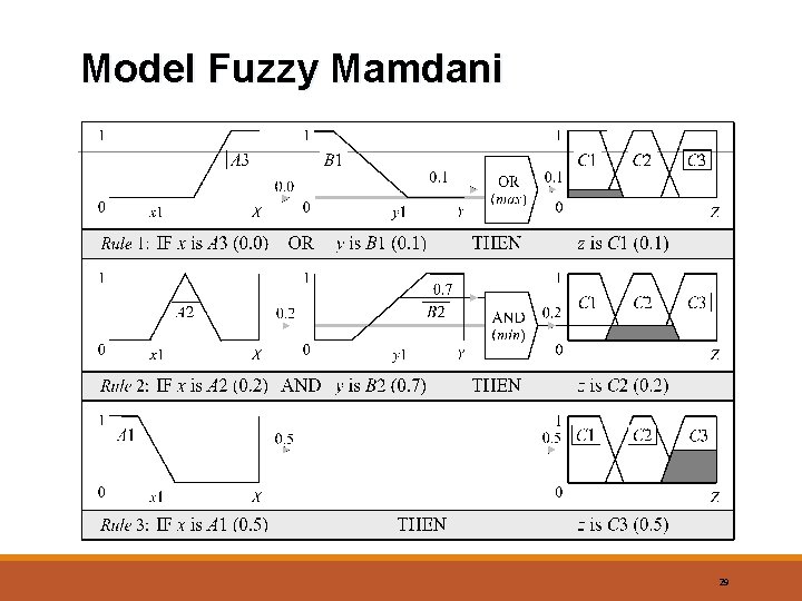 Model Fuzzy Mamdani 29 