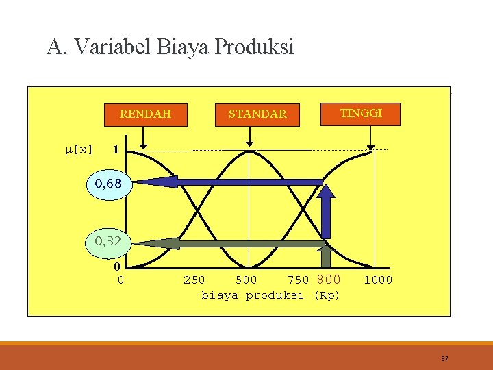 A. Variabel Biaya Produksi RENDAH [x] STANDAR TINGGI 1 0, 68 0, 32 0