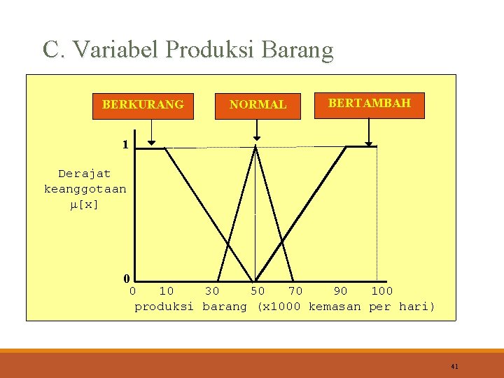 C. Variabel Produksi Barang BERKURANG NORMAL BERTAMBAH 1 Derajat keanggotaan [x] 0 0 10