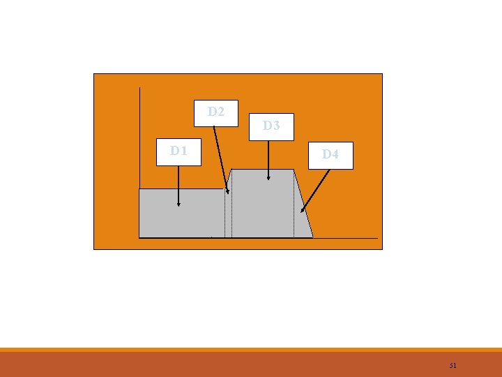 D 2 D 1 D 3 D 4 51 