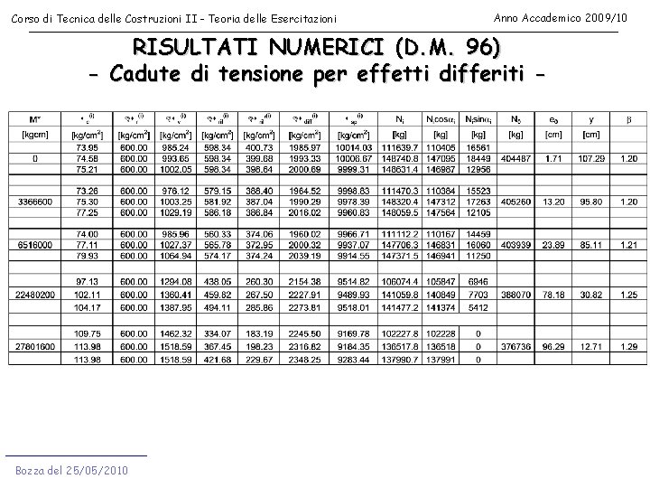 Corso di Tecnica delle Costruzioni II - Teoria delle Esercitazioni Anno Accademico 2009/10 RISULTATI