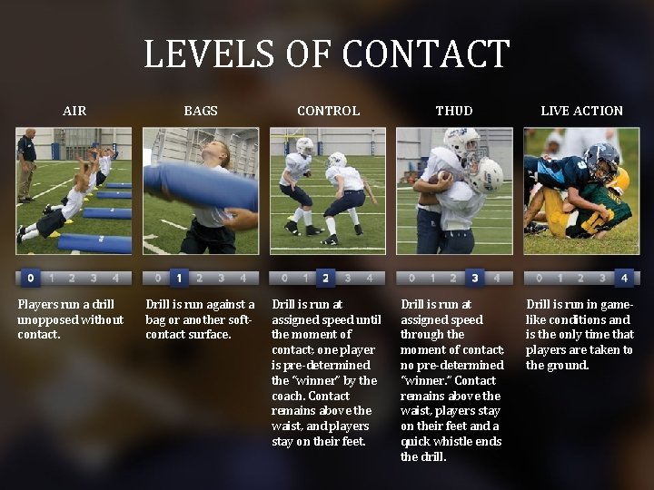 LEVELS OF CONTACT AIR Players run a drill unopposed without contact. BAGS CONTROL THUD