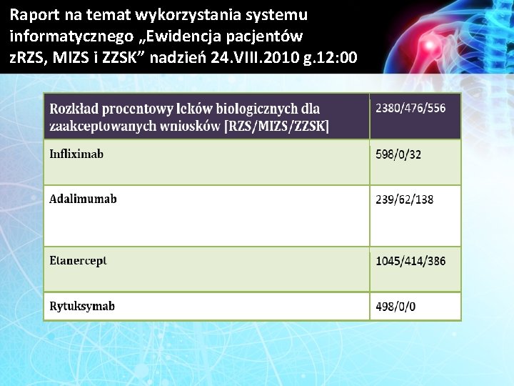 Raport na temat wykorzystania systemu informatycznego „Ewidencja pacjentów z. RZS, MIZS i ZZSK” nadzień