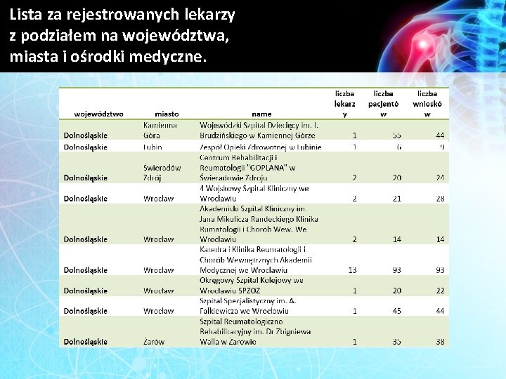 Lista za rejestrowanych lekarzy z podziałem na województwa, miasta i ośrodki medyczne. 