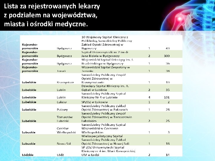 Lista za rejestrowanych lekarzy z podziałem na województwa, miasta i ośrodki medyczne. 