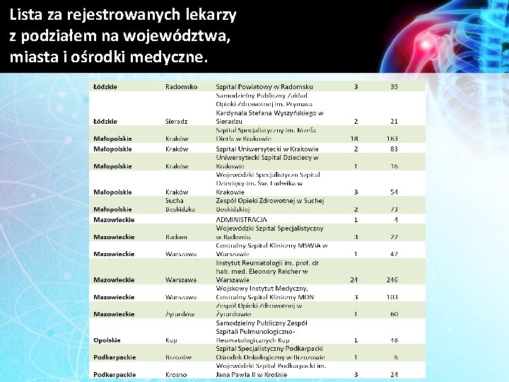 Lista za rejestrowanych lekarzy z podziałem na województwa, miasta i ośrodki medyczne. 