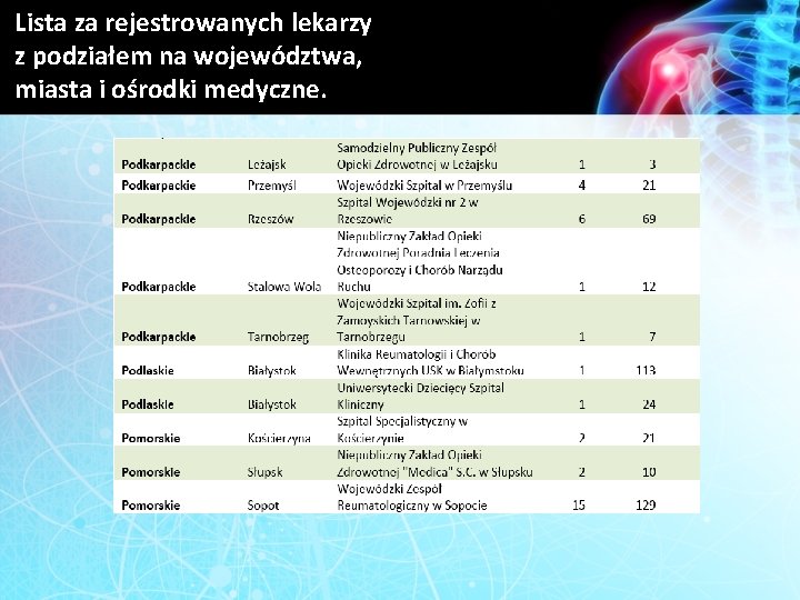 Lista za rejestrowanych lekarzy z podziałem na województwa, miasta i ośrodki medyczne. 