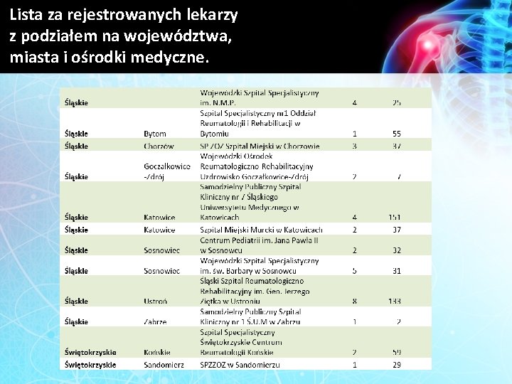 Lista za rejestrowanych lekarzy z podziałem na województwa, miasta i ośrodki medyczne. 