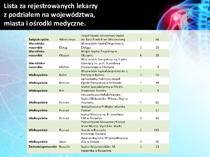 Lista za rejestrowanych lekarzy z podziałem na województwa, miasta i ośrodki medyczne. 