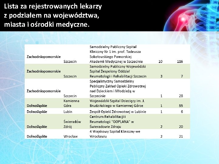 Lista za rejestrowanych lekarzy z podziałem na województwa, miasta i ośrodki medyczne. 