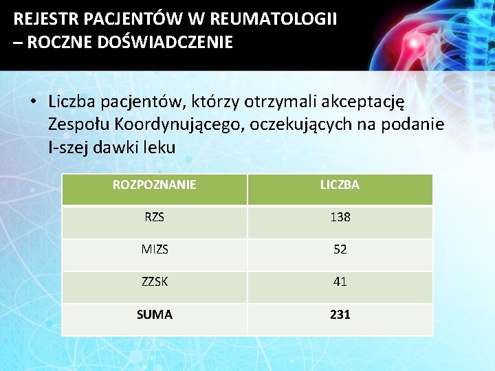 REJESTR PACJENTÓW W REUMATOLOGII – ROCZNE DOŚWIADCZENIE • Liczba pacjentów, którzy otrzymali akceptację Zespołu