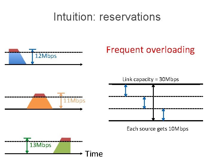 Intuition: reservations Frequent overloading 12 Mbps Link capacity = 30 Mbps 11 Mbps Each