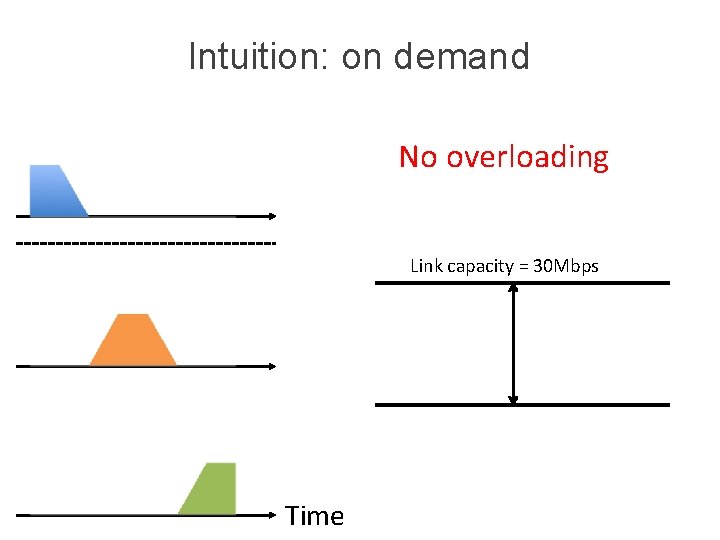 Intuition: on demand No overloading Link capacity = 30 Mbps Time 