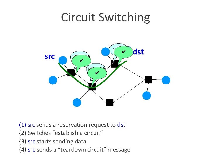 Circuit Switching src 10 Mb/s? ✔ (1) src sends a reservation request to dst