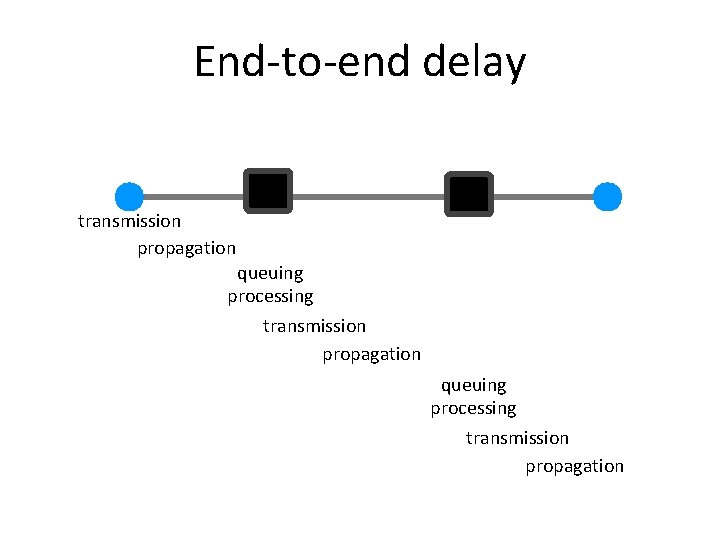 End-to-end delay transmission propagation queuing processing transmission propagation 