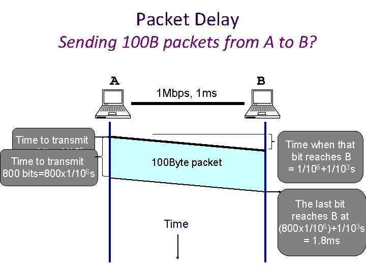 Packet Delay Sending 100 B packets from A to B? A time=0 Time to