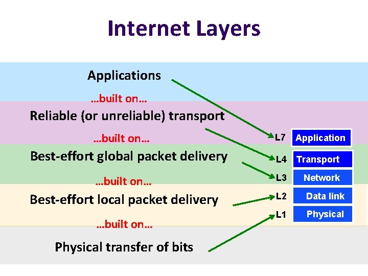 Internet Layers Applications …built on… Reliable (or unreliable) transport …built on… L 7 Application