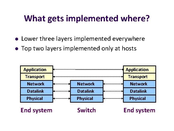 What gets implemented where? l l Lower three layers implemented everywhere Top two layers