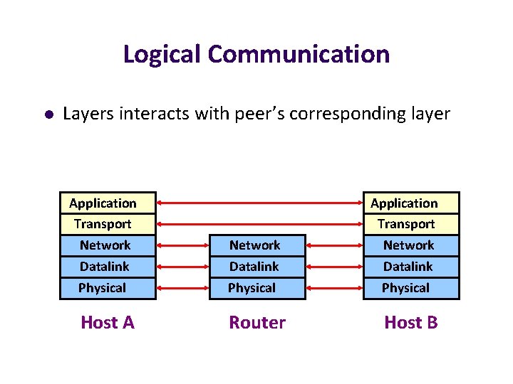 Logical Communication l Layers interacts with peer’s corresponding layer Application Transport Network Datalink Physical