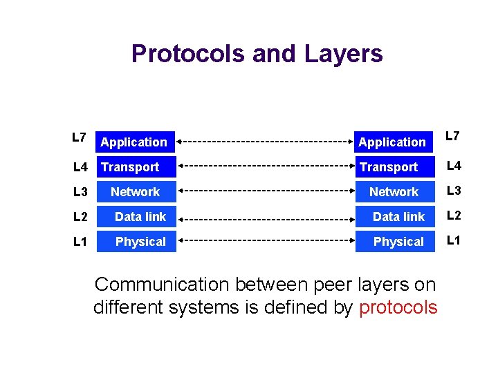 Protocols and Layers L 7 Application L 7 L 4 Transport L 4 L