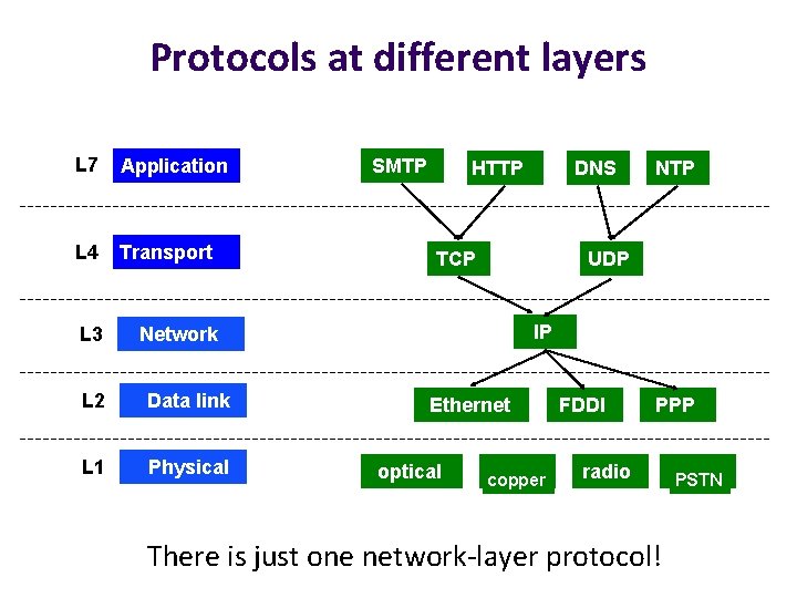 Protocols at different layers L 7 Application L 4 Transport L 3 Network L