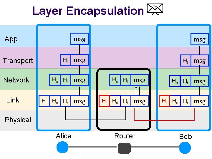 Layer Encapsulation msg App Ht msg Hn Ht msg Transport Network Link Hl msg