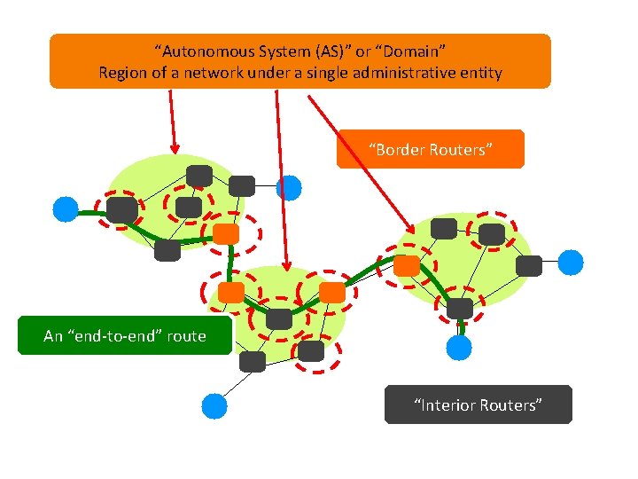 “Autonomous System (AS)” or “Domain” Region of a network under a single administrative entity