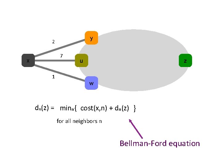 y 2 7 x u z 1 w dx(z) = minn{ cost(x, n) +