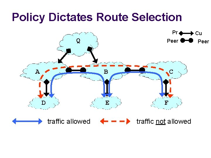 Policy Dictates Route Selection Pr Q A Peer B D E traffic allowed C