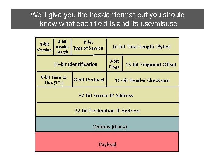 IP We’ll give you the header format but you should know what each field