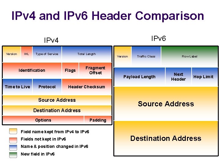 IPv 4 and IPv 6 Header Comparison IPv 6 IPv 4 Version IHL Type