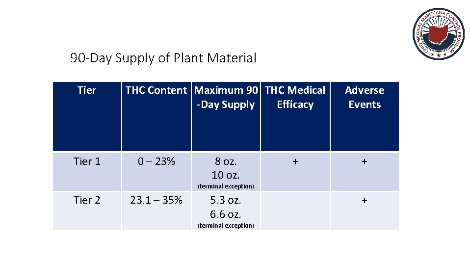 90 -Day Supply of Plant Material Tier 1 THC Content Maximum 90 THC Medical