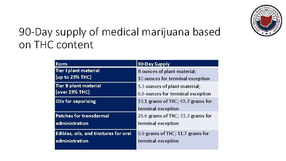 90 -Day supply of medical marijuana based on THC content Form Tier I plant