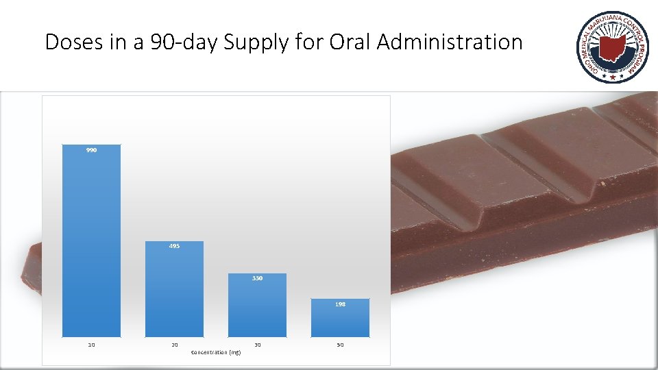 Doses in a 90 -day Supply for Oral Administration 990 495 330 198 10