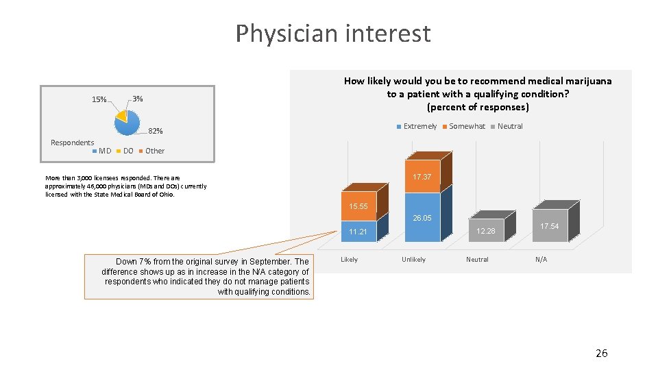 Physician interest 15% How likely would you be to recommend medical marijuana to a