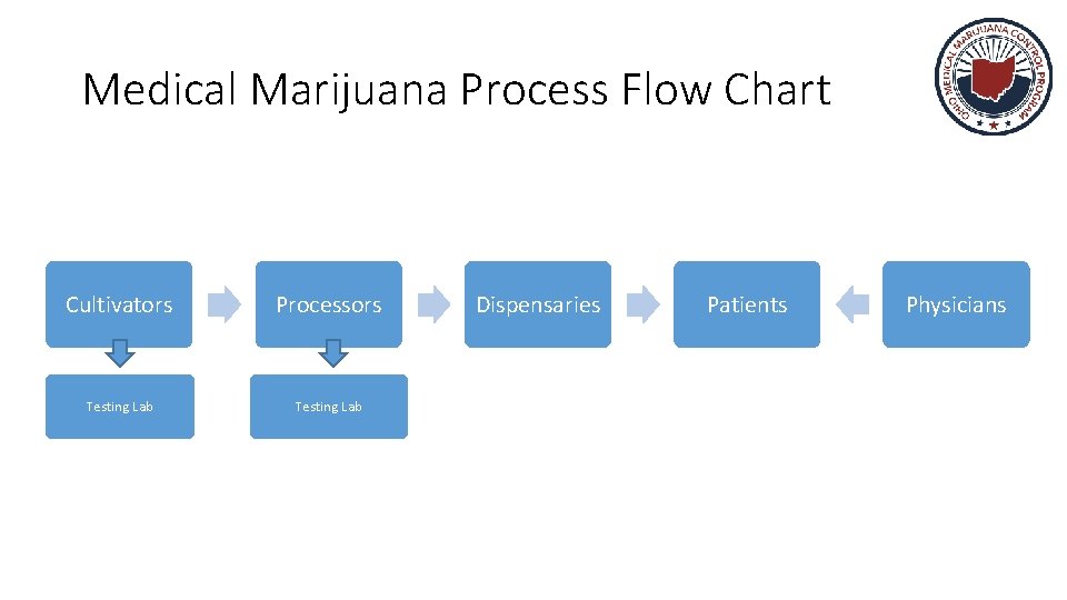 Medical Marijuana Process Flow Chart Cultivators Processors Testing Lab Dispensaries Patients Physicians 