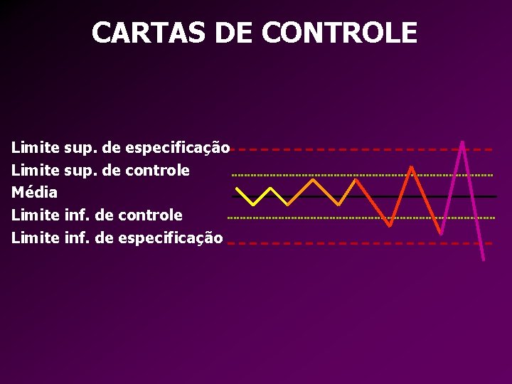 CARTAS DE CONTROLE Limite sup. de especificação Limite sup. de controle Média Limite inf.