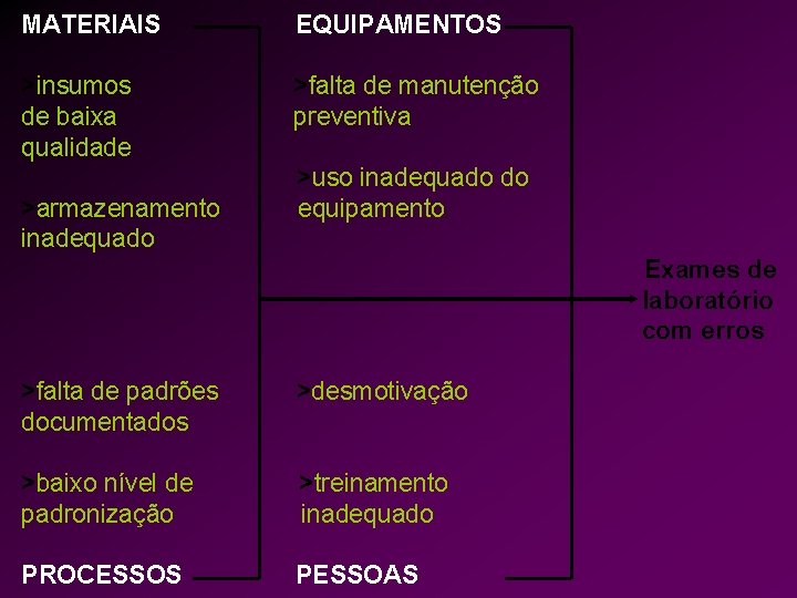 MATERIAIS EQUIPAMENTOS >insumos de baixa qualidade >falta de manutenção preventiva >armazenamento inadequado >uso inadequado