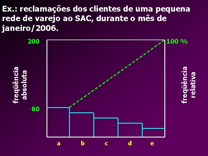 Ex. : reclamações dos clientes de uma pequena rede de varejo ao SAC, durante