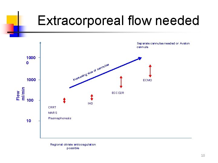 Extracorporeal flow needed Separate cannulae needed or Avalon cannula 1000 0 ae siz e