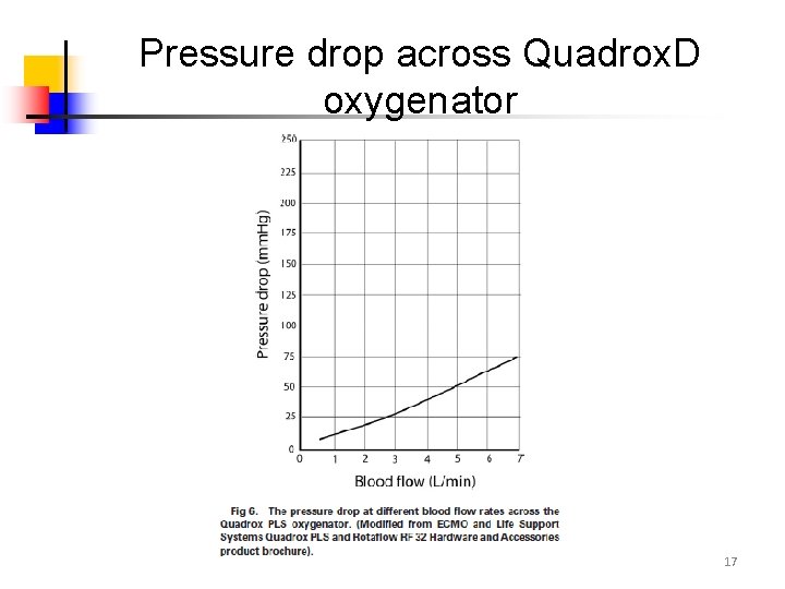 Pressure drop across Quadrox. D oxygenator 17 