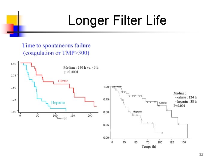 Longer Filter Life 32 