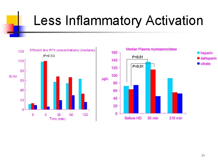 Less Inflammatory Activation 34 