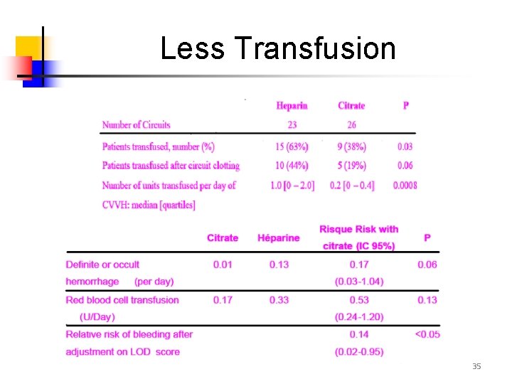 Less Transfusion 35 