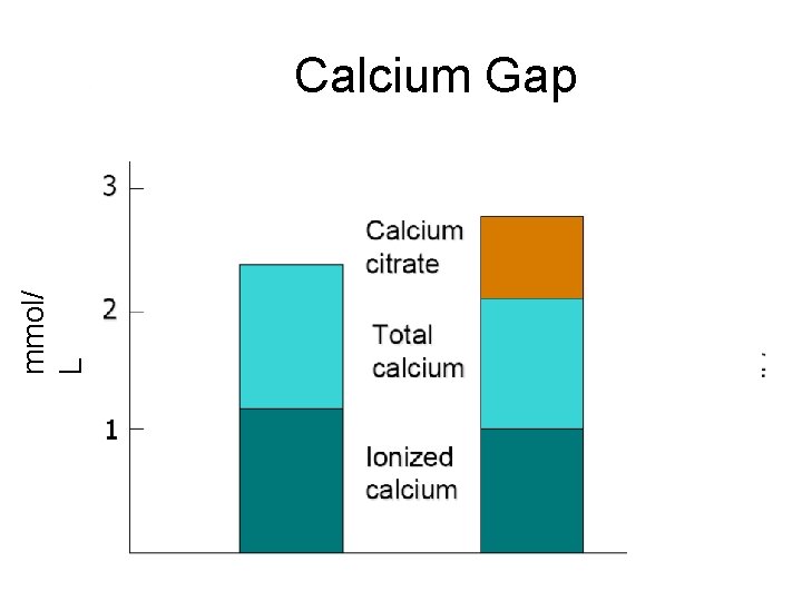 mmol/ L Calcium Gap 