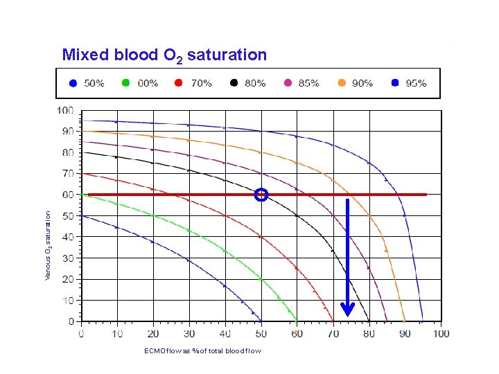 Venous O 2 saturation Mixed blood O 2 saturation ECMO flow as % of