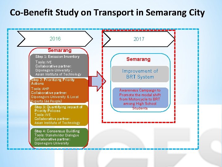 Co-Benefit Study on Transport in Semarang City 2016 2017 Semarang Step 1: Emission Inventory