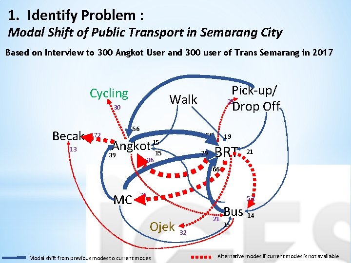 1. Identify Problem : Modal Shift of Public Transport in Semarang City Based on