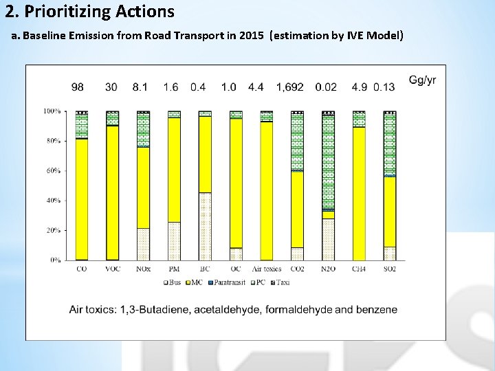 2. Prioritizing Actions a. Baseline Emission from Road Transport in 2015 (estimation by IVE